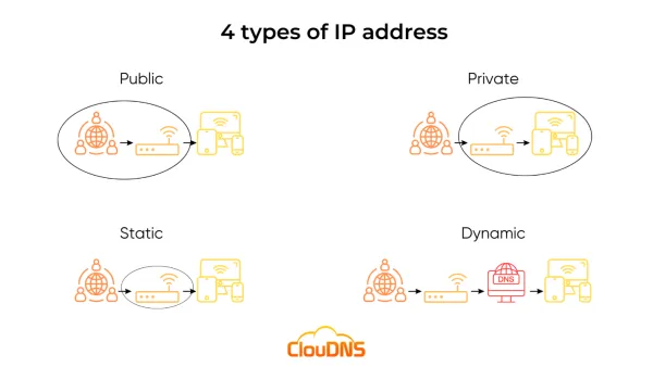 انواع آدرس های IP- تفاوت‌ IPv4 و IPv6