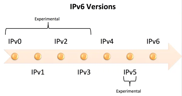 تفاوت‌ IPv4 و IPv6 - منسوخ شدن IPv5