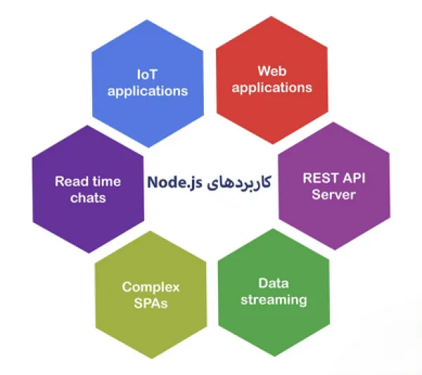 تفاوت Node.js و Python در مقیاس‌پذیری