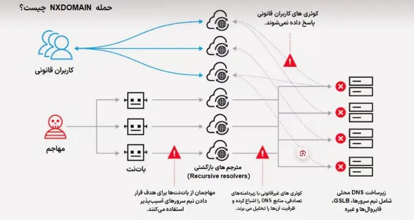 جلوگیری از حملات دیداس NXDOMAIN