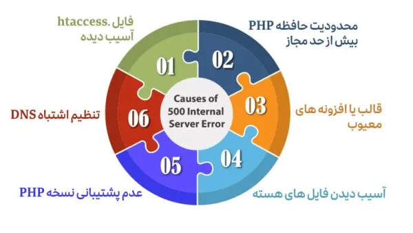 رفع خطای 500 Internal Server Error
