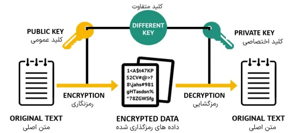 الگوریتم های رمزنگاری داده RSA