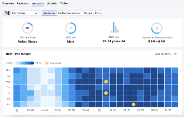 ابزار Social Analytics در Semrush Social برای سئوی اینستاگرام