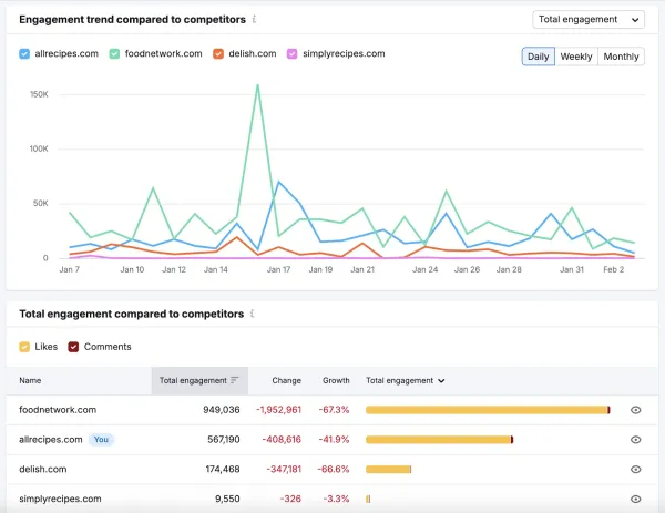 Semrush Social برای مقایسه با رقبا