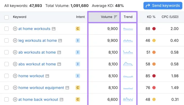 Keyword Magic در Semrush برای یافتن کلمات کلیدی اینستاگرام