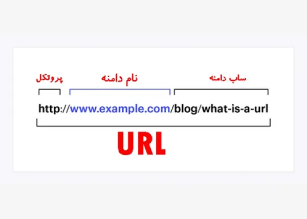 انتخاب ساختار مناسب URL برای سئو سایت چندزبانه