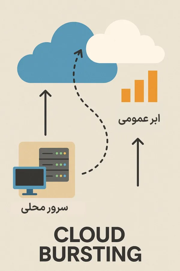 روش پیاده سازی Cloud Bursting چیست؟