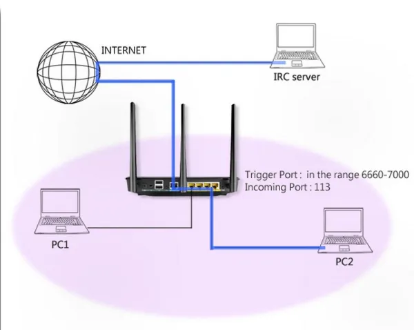 مثالی از Port Triggering