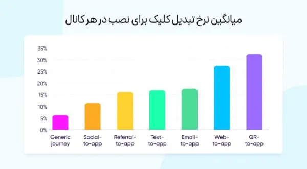 لینک دهی عمیق اپلیکیشن و میانگین نرخ تبدیل