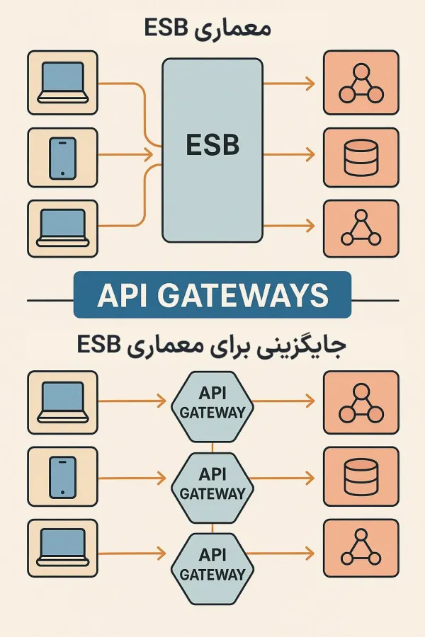 API Gateways جایگزینی برای معماری ESB