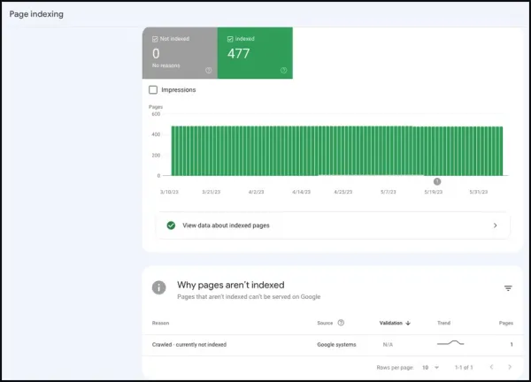 یافتن مشکلات نقشه سایت XML در سرچ کنسول