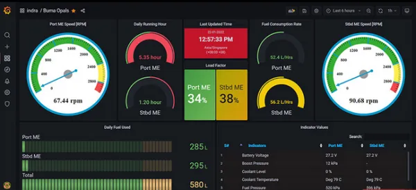 کاربردهای Grafana