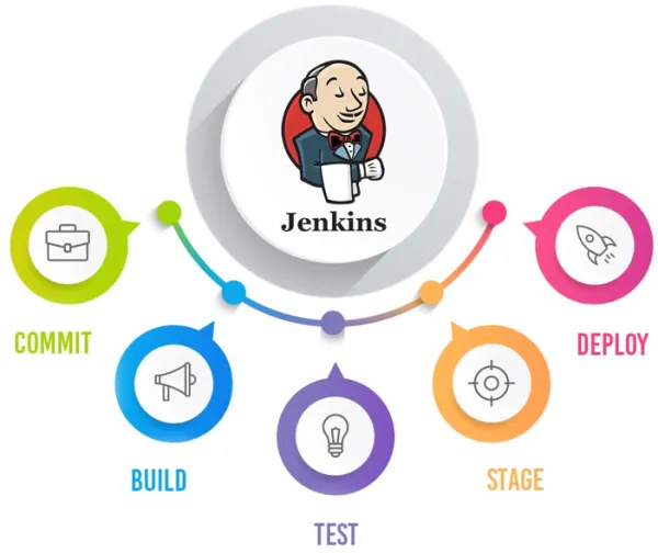 نقش پایپ لاین جنکینز در DevOps