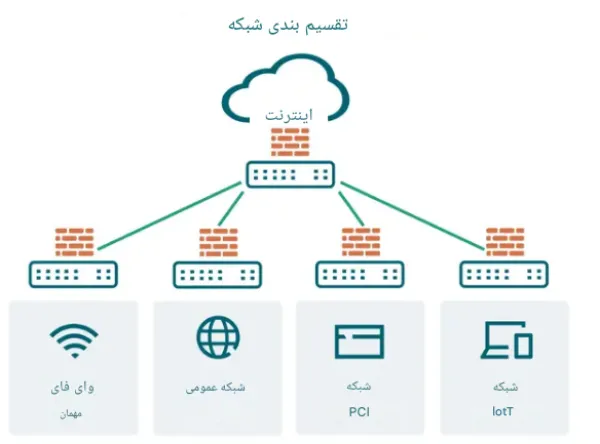 دستگاه‌های قدیمی عامل تهدیدات اینترنت اشیاء