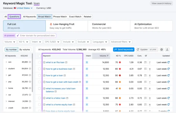 ابزار Keyword Magic برای یافتن کلمات کلیدی پرسشی