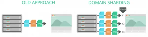 بهبود عملکرد اینترنت با پروتکل HTTP/2