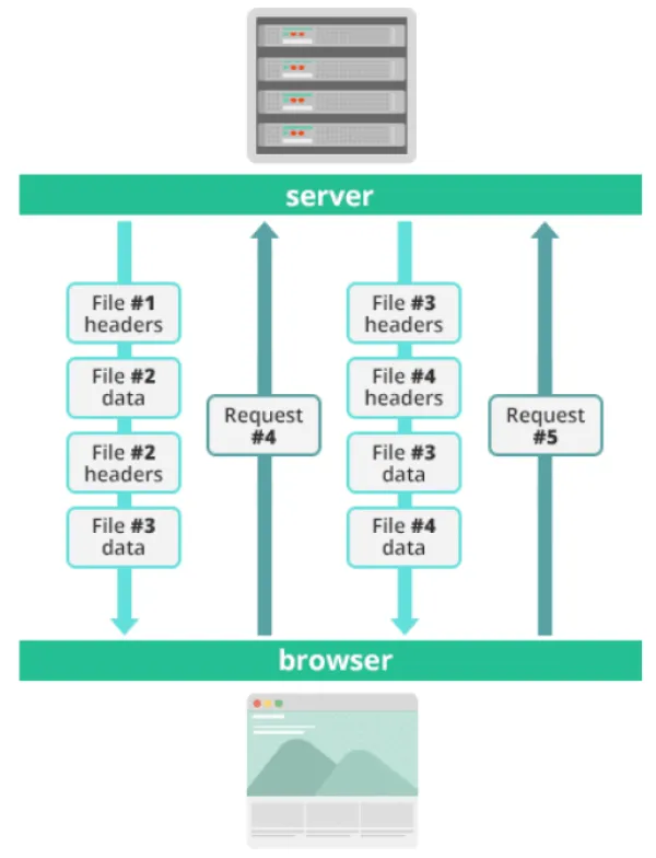 استریم ها در پروتکل HTTP/2