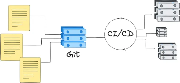 GitOps از اصول DevOps