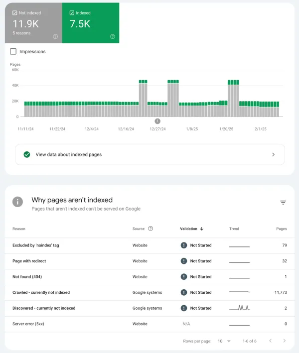 بررسی ایندکس Google Search Console جهت رفع مشکلات صفحه‌بندی در سئو