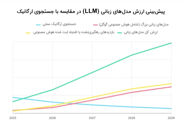 معیارهای سنجش سئو در عصر هوش مصنوعی