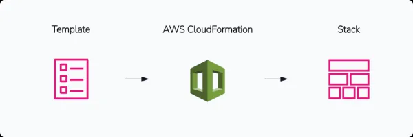 مفاهیم اصلی سرویس AWS CloudFormation