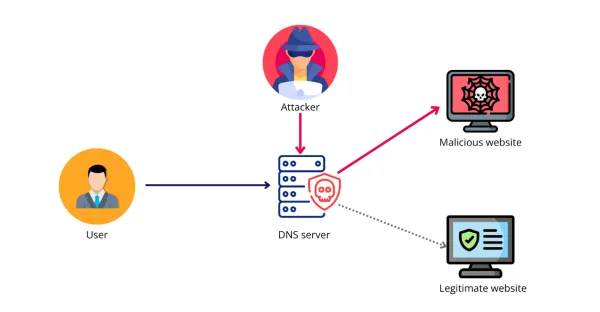 جلوگیری از هک DNS